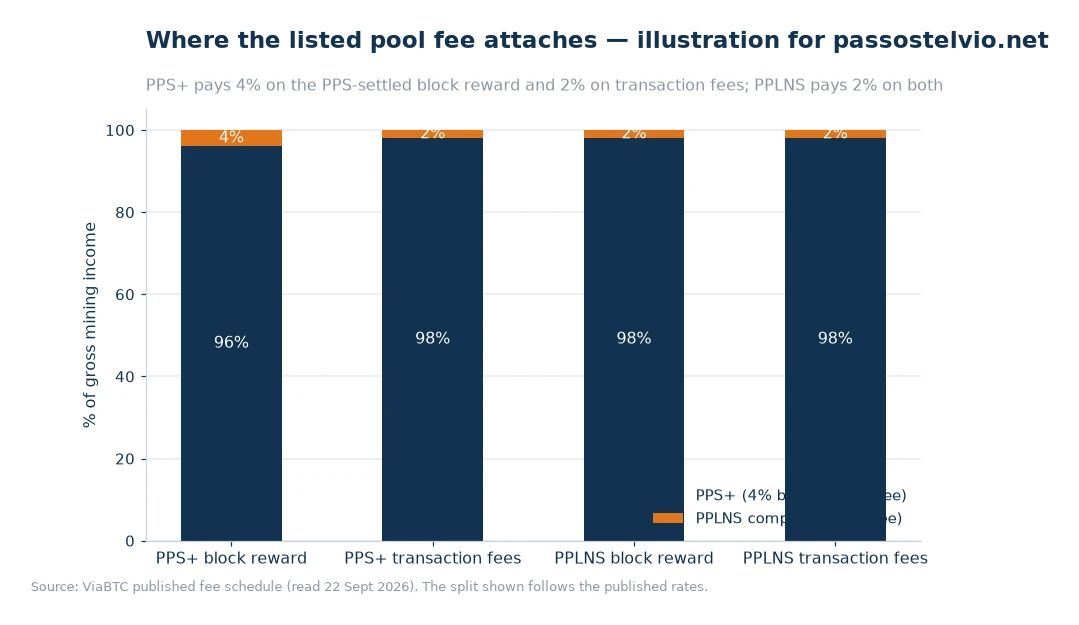 Stacked bar chart splitting the PPS+ block-reward, PPS+ transaction-fee and PPLNS components between the miner share and the listed fee
